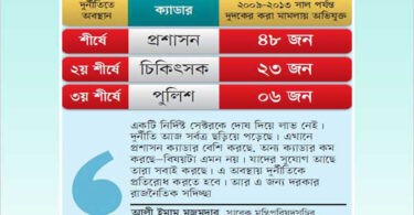 দুর্নীতির শীর্ষে প্রশাসন ক্যাডারের কর্মকর্তারা