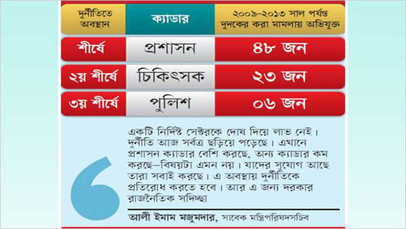 দুর্নীতির শীর্ষে প্রশাসন ক্যাডারের কর্মকর্তারা